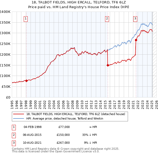 18, TALBOT FIELDS, HIGH ERCALL, TELFORD, TF6 6LZ: Price paid vs HM Land Registry's House Price Index