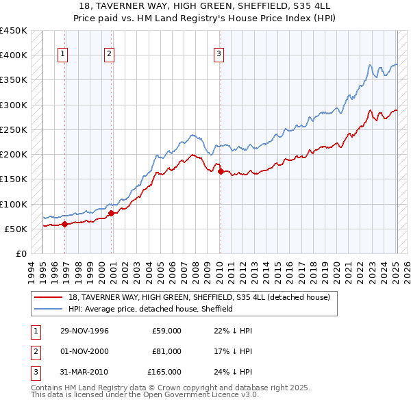 18, TAVERNER WAY, HIGH GREEN, SHEFFIELD, S35 4LL: Price paid vs HM Land Registry's House Price Index