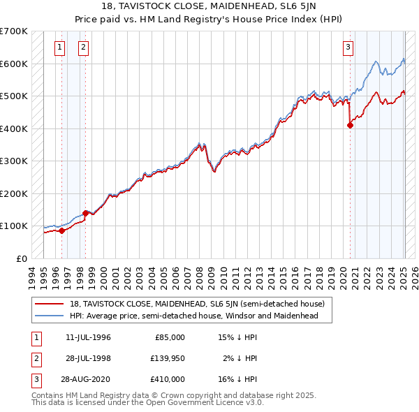 18, TAVISTOCK CLOSE, MAIDENHEAD, SL6 5JN: Price paid vs HM Land Registry's House Price Index