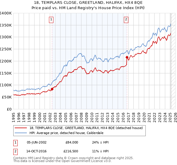 18, TEMPLARS CLOSE, GREETLAND, HALIFAX, HX4 8QE: Price paid vs HM Land Registry's House Price Index
