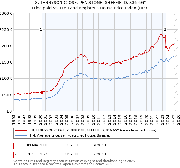 18, TENNYSON CLOSE, PENISTONE, SHEFFIELD, S36 6GY: Price paid vs HM Land Registry's House Price Index