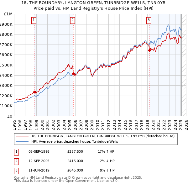 18, THE BOUNDARY, LANGTON GREEN, TUNBRIDGE WELLS, TN3 0YB: Price paid vs HM Land Registry's House Price Index