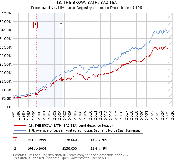 18, THE BROW, BATH, BA2 1EA: Price paid vs HM Land Registry's House Price Index