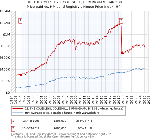 18, THE COLESLEYS, COLESHILL, BIRMINGHAM, B46 3BU: Price paid vs HM Land Registry's House Price Index