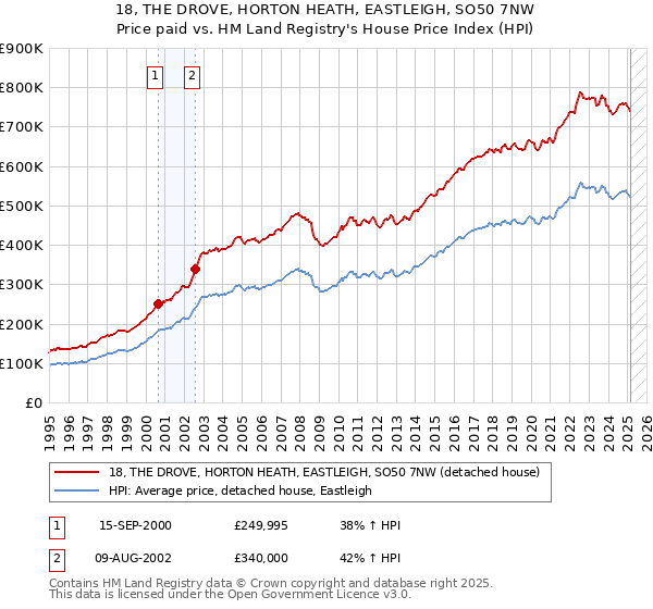 18, THE DROVE, HORTON HEATH, EASTLEIGH, SO50 7NW: Price paid vs HM Land Registry's House Price Index