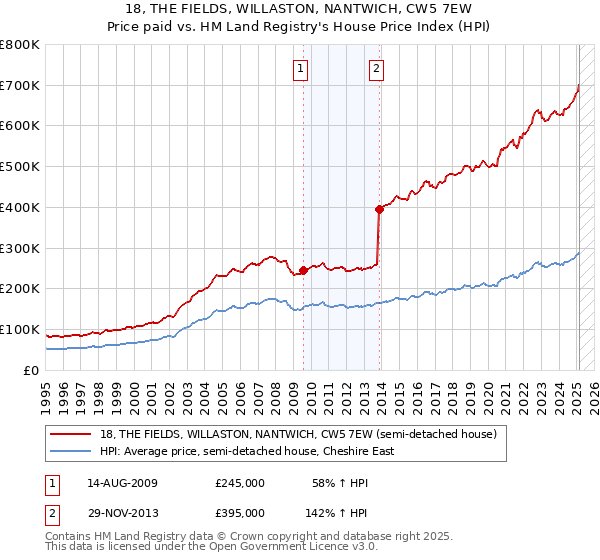 18, THE FIELDS, WILLASTON, NANTWICH, CW5 7EW: Price paid vs HM Land Registry's House Price Index