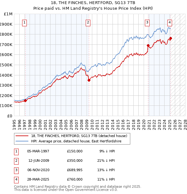18, THE FINCHES, HERTFORD, SG13 7TB: Price paid vs HM Land Registry's House Price Index