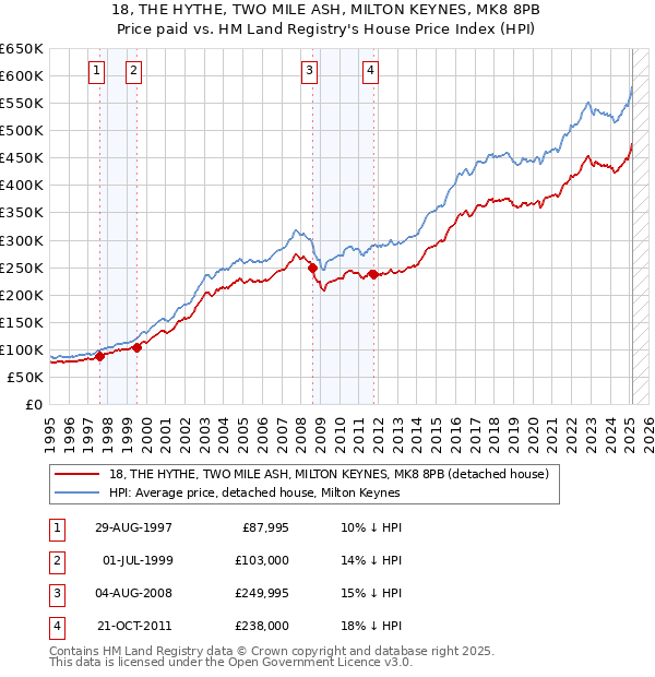 18, THE HYTHE, TWO MILE ASH, MILTON KEYNES, MK8 8PB: Price paid vs HM Land Registry's House Price Index