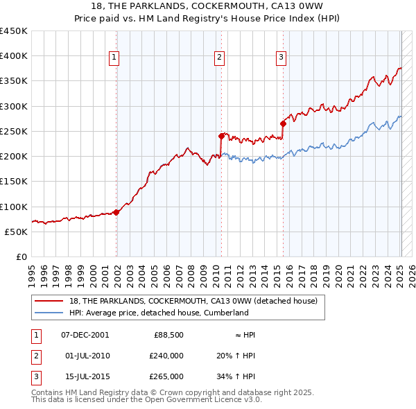 18, THE PARKLANDS, COCKERMOUTH, CA13 0WW: Price paid vs HM Land Registry's House Price Index