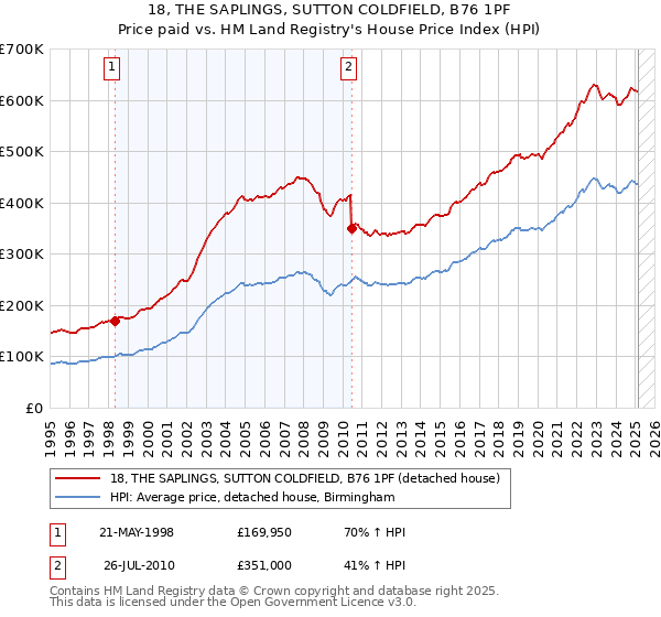 18, THE SAPLINGS, SUTTON COLDFIELD, B76 1PF: Price paid vs HM Land Registry's House Price Index