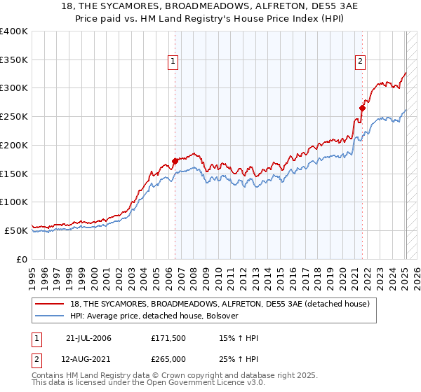 18, THE SYCAMORES, BROADMEADOWS, ALFRETON, DE55 3AE: Price paid vs HM Land Registry's House Price Index
