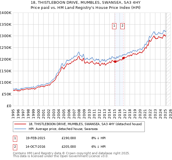18, THISTLEBOON DRIVE, MUMBLES, SWANSEA, SA3 4HY: Price paid vs HM Land Registry's House Price Index