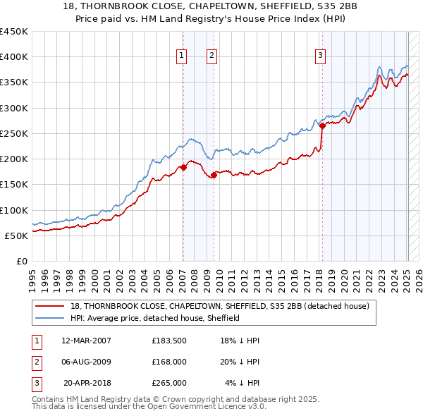 18, THORNBROOK CLOSE, CHAPELTOWN, SHEFFIELD, S35 2BB: Price paid vs HM Land Registry's House Price Index