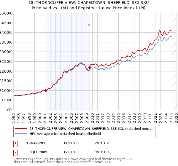 18, THORNCLIFFE VIEW, CHAPELTOWN, SHEFFIELD, S35 3XU: Price paid vs HM Land Registry's House Price Index