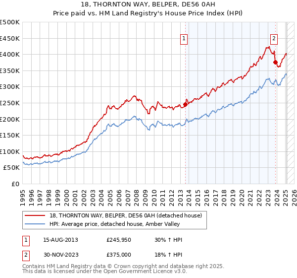 18, THORNTON WAY, BELPER, DE56 0AH: Price paid vs HM Land Registry's House Price Index