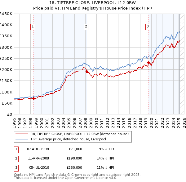 18, TIPTREE CLOSE, LIVERPOOL, L12 0BW: Price paid vs HM Land Registry's House Price Index