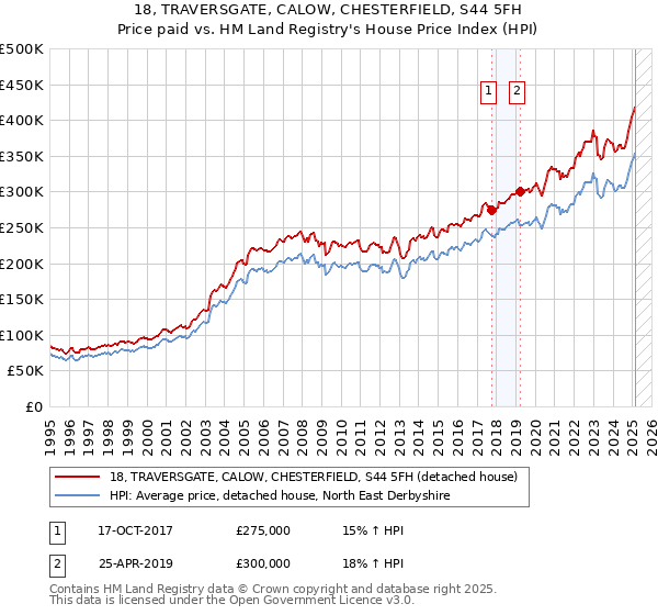 18, TRAVERSGATE, CALOW, CHESTERFIELD, S44 5FH: Price paid vs HM Land Registry's House Price Index