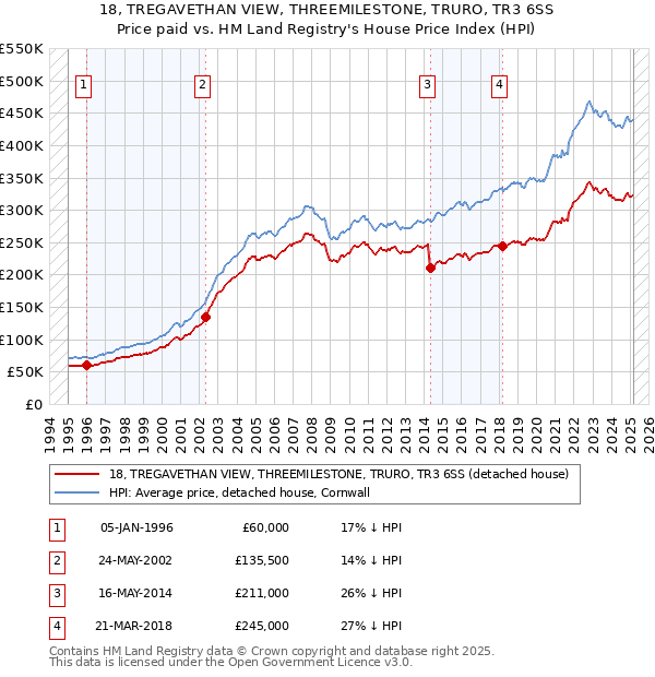 18, TREGAVETHAN VIEW, THREEMILESTONE, TRURO, TR3 6SS: Price paid vs HM Land Registry's House Price Index