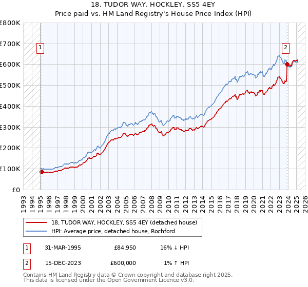 18, TUDOR WAY, HOCKLEY, SS5 4EY: Price paid vs HM Land Registry's House Price Index