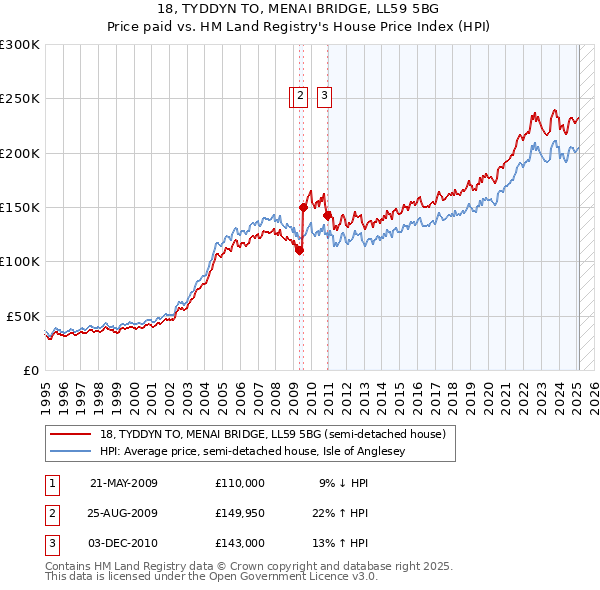 18, TYDDYN TO, MENAI BRIDGE, LL59 5BG: Price paid vs HM Land Registry's House Price Index