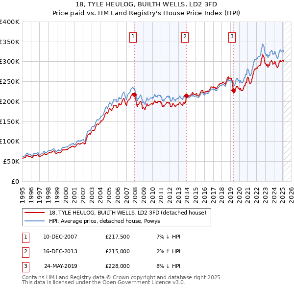 18, TYLE HEULOG, BUILTH WELLS, LD2 3FD: Price paid vs HM Land Registry's House Price Index