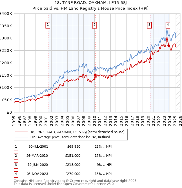 18, TYNE ROAD, OAKHAM, LE15 6SJ: Price paid vs HM Land Registry's House Price Index