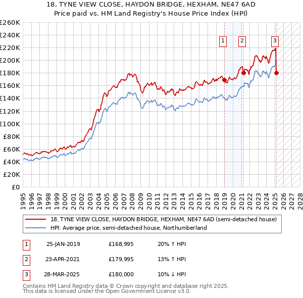 18, TYNE VIEW CLOSE, HAYDON BRIDGE, HEXHAM, NE47 6AD: Price paid vs HM Land Registry's House Price Index