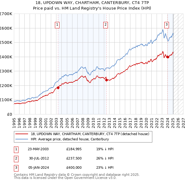 18, UPDOWN WAY, CHARTHAM, CANTERBURY, CT4 7TP: Price paid vs HM Land Registry's House Price Index