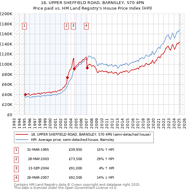 18, UPPER SHEFFIELD ROAD, BARNSLEY, S70 4PN: Price paid vs HM Land Registry's House Price Index
