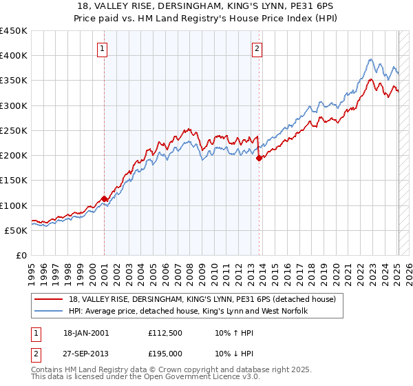 18, VALLEY RISE, DERSINGHAM, KING'S LYNN, PE31 6PS: Price paid vs HM Land Registry's House Price Index