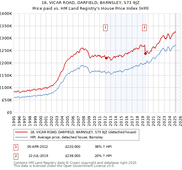 18, VICAR ROAD, DARFIELD, BARNSLEY, S73 9JZ: Price paid vs HM Land Registry's House Price Index