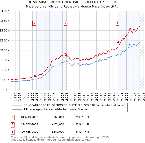 18, VICARAGE ROAD, GRENOSIDE, SHEFFIELD, S35 8RG: Price paid vs HM Land Registry's House Price Index