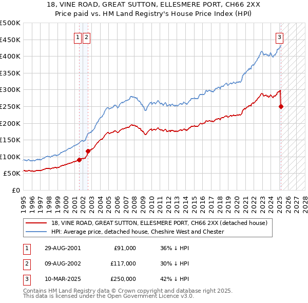 18, VINE ROAD, GREAT SUTTON, ELLESMERE PORT, CH66 2XX: Price paid vs HM Land Registry's House Price Index