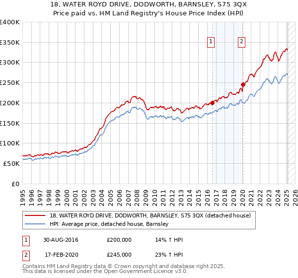 18, WATER ROYD DRIVE, DODWORTH, BARNSLEY, S75 3QX: Price paid vs HM Land Registry's House Price Index
