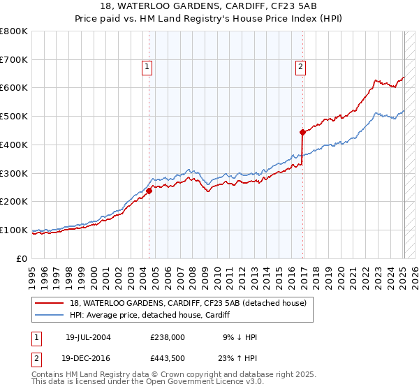 18, WATERLOO GARDENS, CARDIFF, CF23 5AB: Price paid vs HM Land Registry's House Price Index