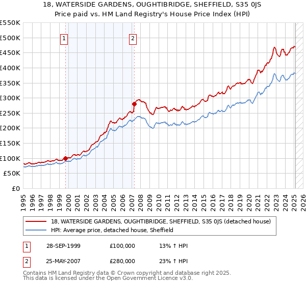 18, WATERSIDE GARDENS, OUGHTIBRIDGE, SHEFFIELD, S35 0JS: Price paid vs HM Land Registry's House Price Index