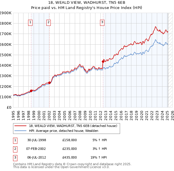 18, WEALD VIEW, WADHURST, TN5 6EB: Price paid vs HM Land Registry's House Price Index