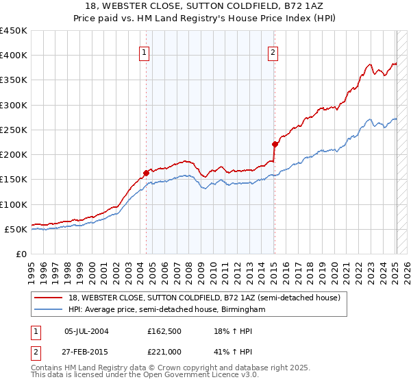 18, WEBSTER CLOSE, SUTTON COLDFIELD, B72 1AZ: Price paid vs HM Land Registry's House Price Index