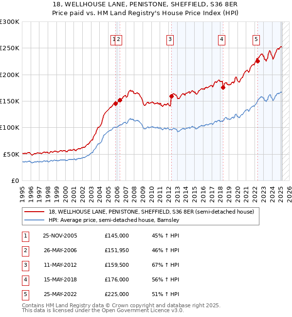 18, WELLHOUSE LANE, PENISTONE, SHEFFIELD, S36 8ER: Price paid vs HM Land Registry's House Price Index
