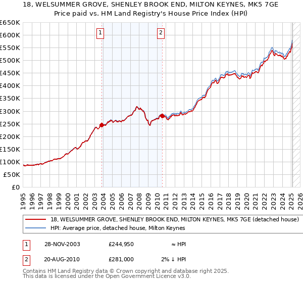 18, WELSUMMER GROVE, SHENLEY BROOK END, MILTON KEYNES, MK5 7GE: Price paid vs HM Land Registry's House Price Index