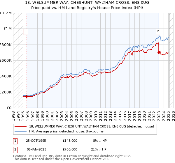 18, WELSUMMER WAY, CHESHUNT, WALTHAM CROSS, EN8 0UG: Price paid vs HM Land Registry's House Price Index