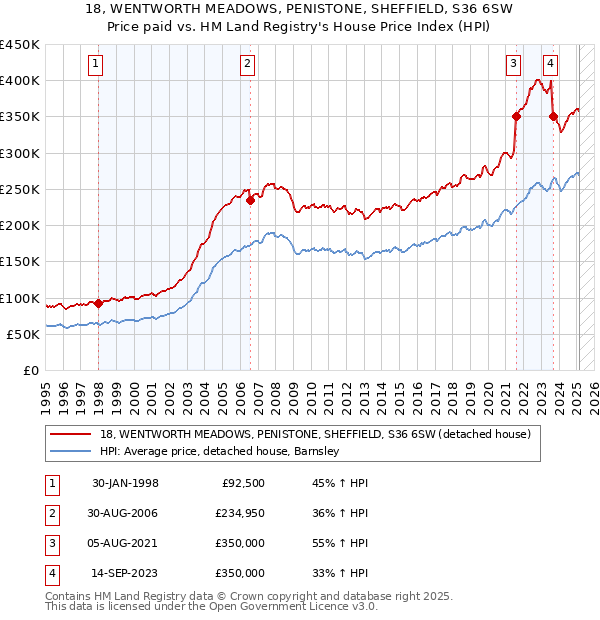 18, WENTWORTH MEADOWS, PENISTONE, SHEFFIELD, S36 6SW: Price paid vs HM Land Registry's House Price Index
