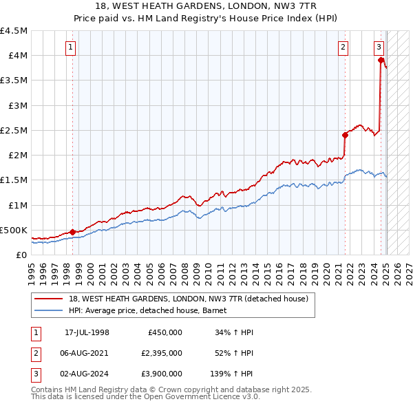18, WEST HEATH GARDENS, LONDON, NW3 7TR: Price paid vs HM Land Registry's House Price Index
