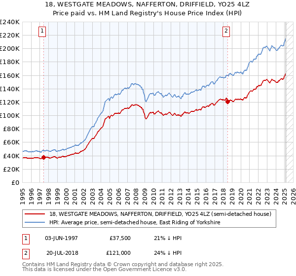 18, WESTGATE MEADOWS, NAFFERTON, DRIFFIELD, YO25 4LZ: Price paid vs HM Land Registry's House Price Index