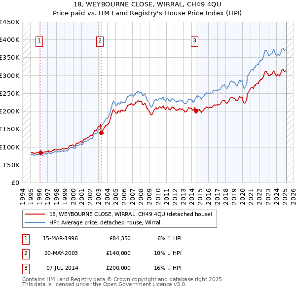 18, WEYBOURNE CLOSE, WIRRAL, CH49 4QU: Price paid vs HM Land Registry's House Price Index