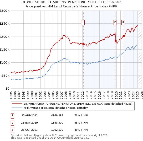 18, WHEATCROFT GARDENS, PENISTONE, SHEFFIELD, S36 6GA: Price paid vs HM Land Registry's House Price Index