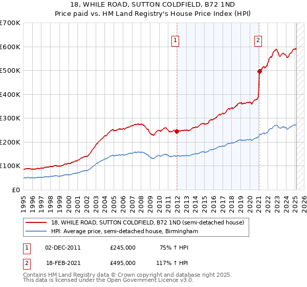 18, WHILE ROAD, SUTTON COLDFIELD, B72 1ND: Price paid vs HM Land Registry's House Price Index