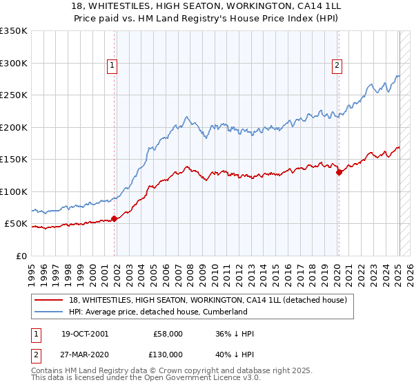 18, WHITESTILES, HIGH SEATON, WORKINGTON, CA14 1LL: Price paid vs HM Land Registry's House Price Index