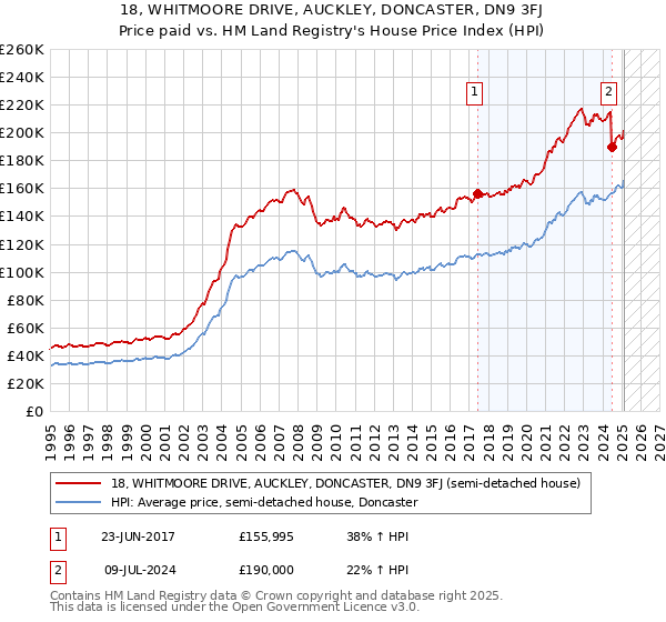 18, WHITMOORE DRIVE, AUCKLEY, DONCASTER, DN9 3FJ: Price paid vs HM Land Registry's House Price Index