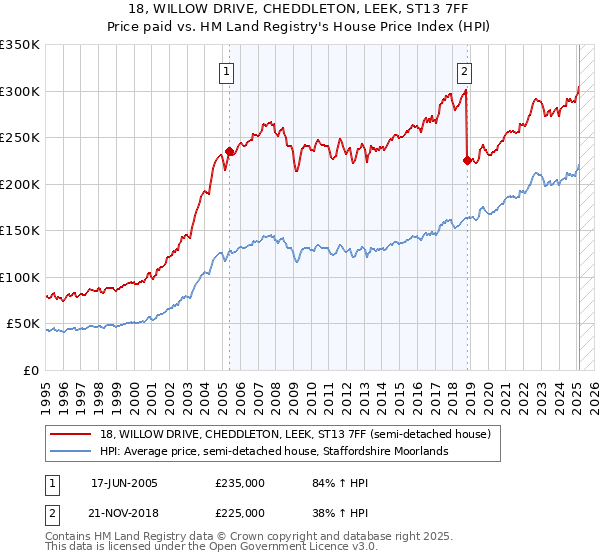 18, WILLOW DRIVE, CHEDDLETON, LEEK, ST13 7FF: Price paid vs HM Land Registry's House Price Index